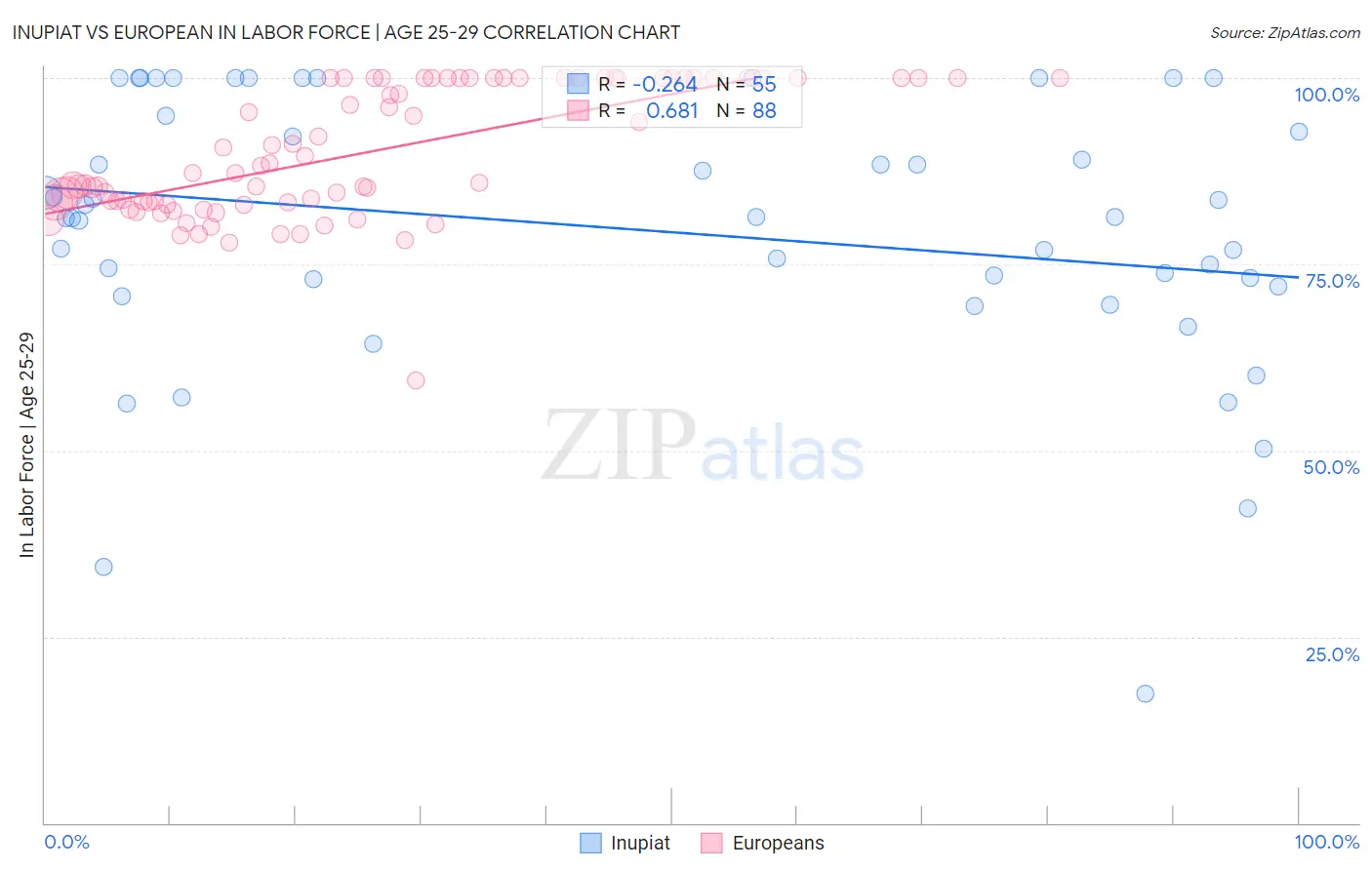 Inupiat vs European In Labor Force | Age 25-29