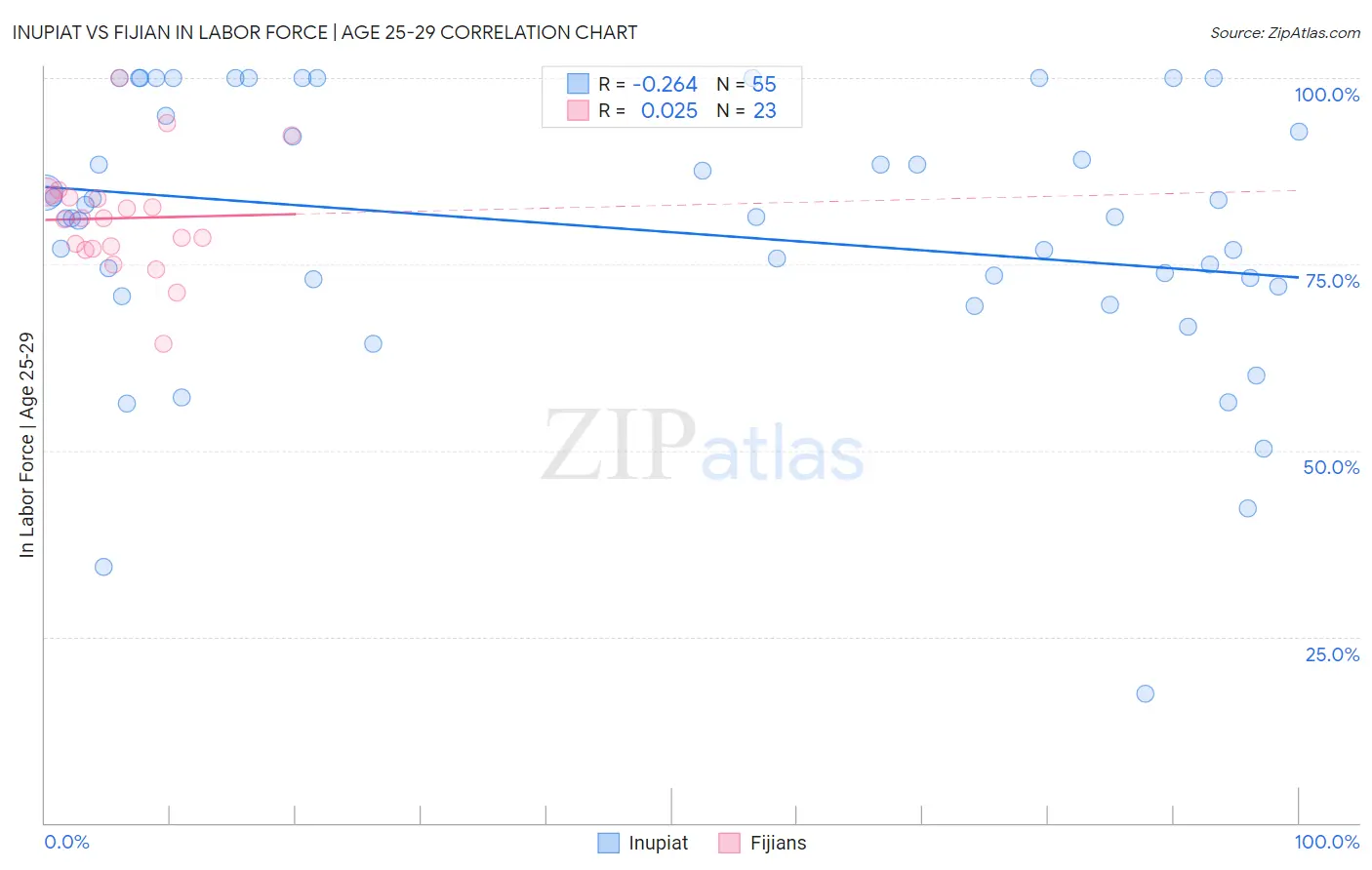 Inupiat vs Fijian In Labor Force | Age 25-29