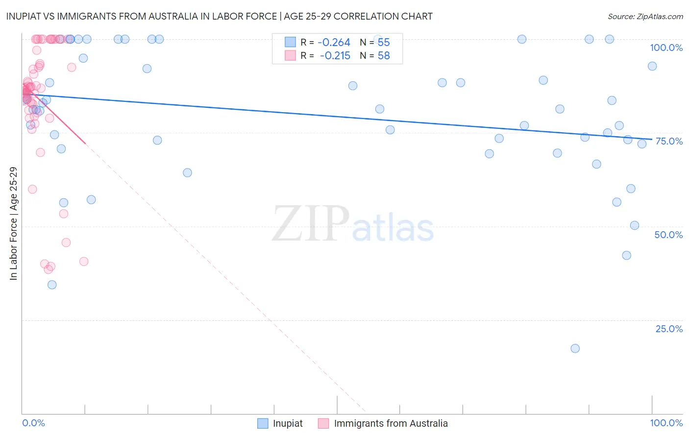 Inupiat vs Immigrants from Australia In Labor Force | Age 25-29