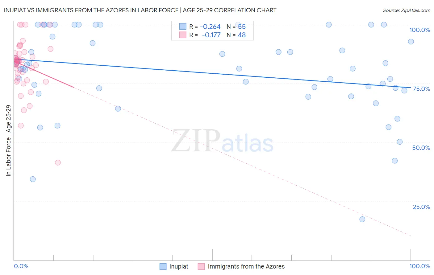 Inupiat vs Immigrants from the Azores In Labor Force | Age 25-29