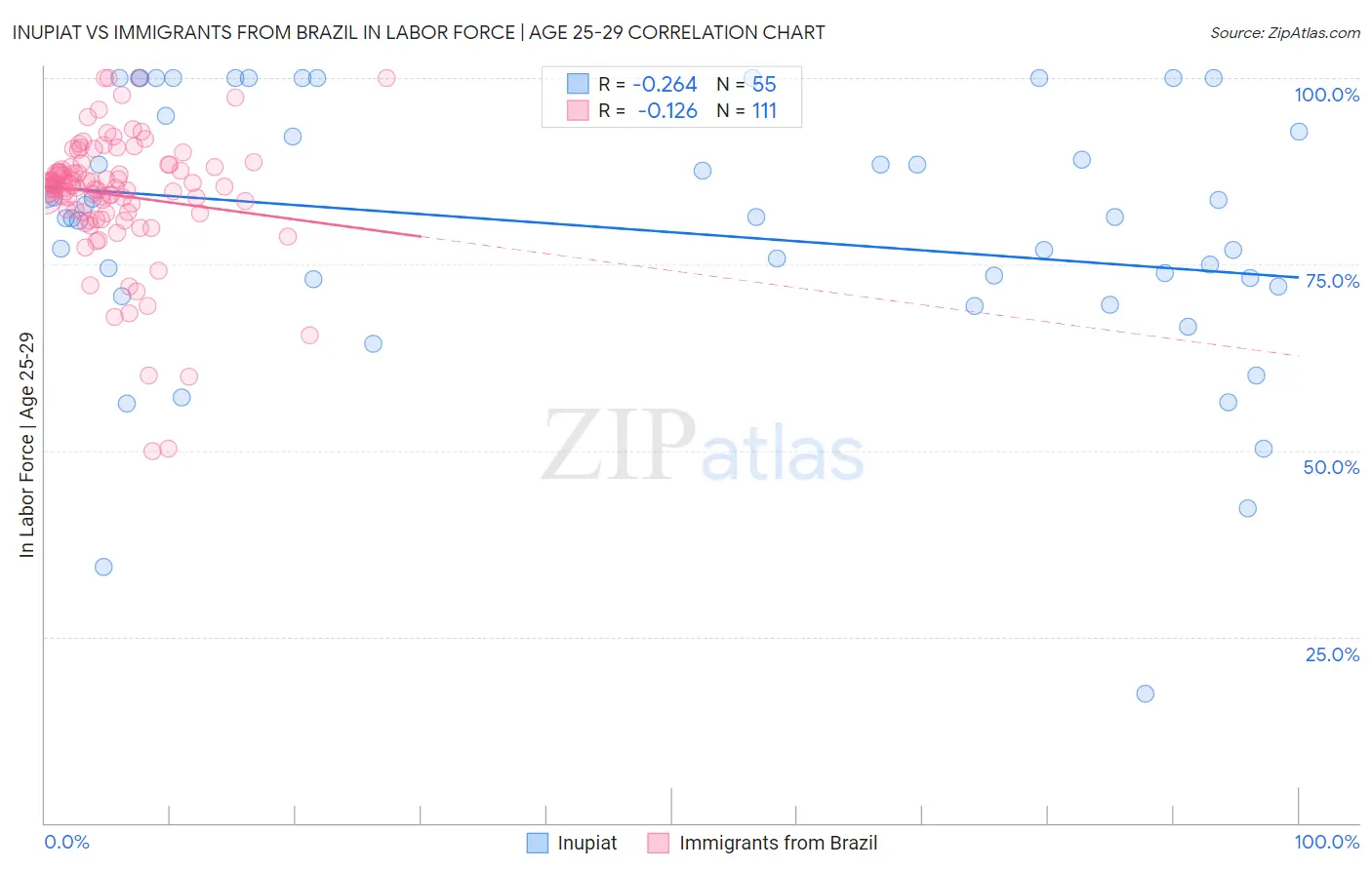 Inupiat vs Immigrants from Brazil In Labor Force | Age 25-29