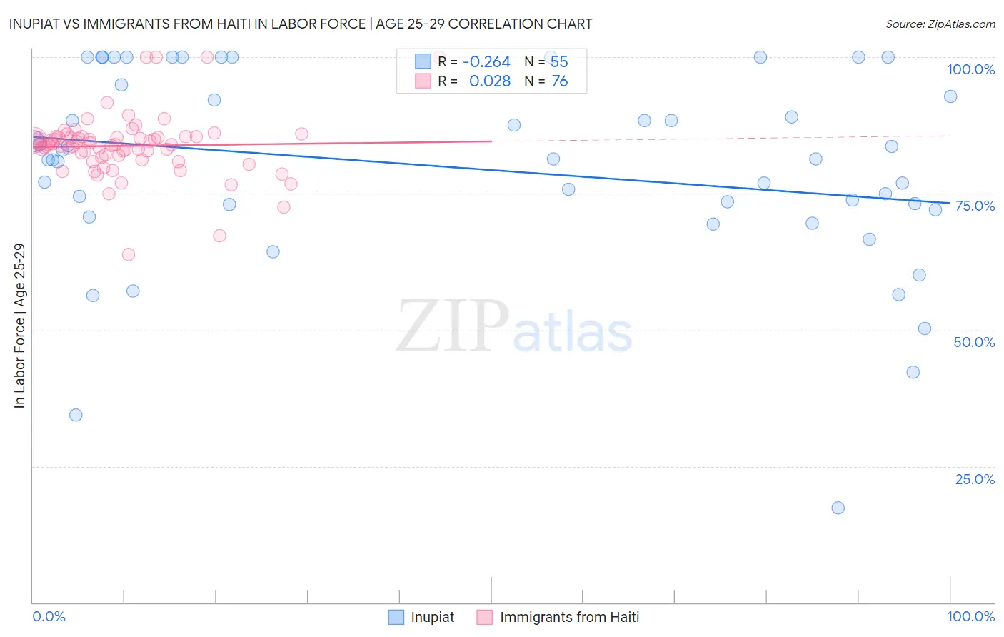 Inupiat vs Immigrants from Haiti In Labor Force | Age 25-29