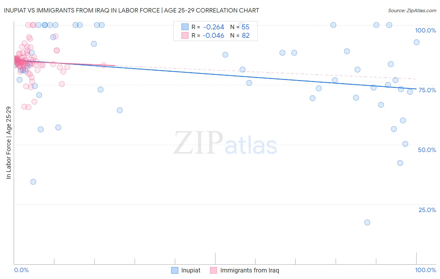 Inupiat vs Immigrants from Iraq In Labor Force | Age 25-29