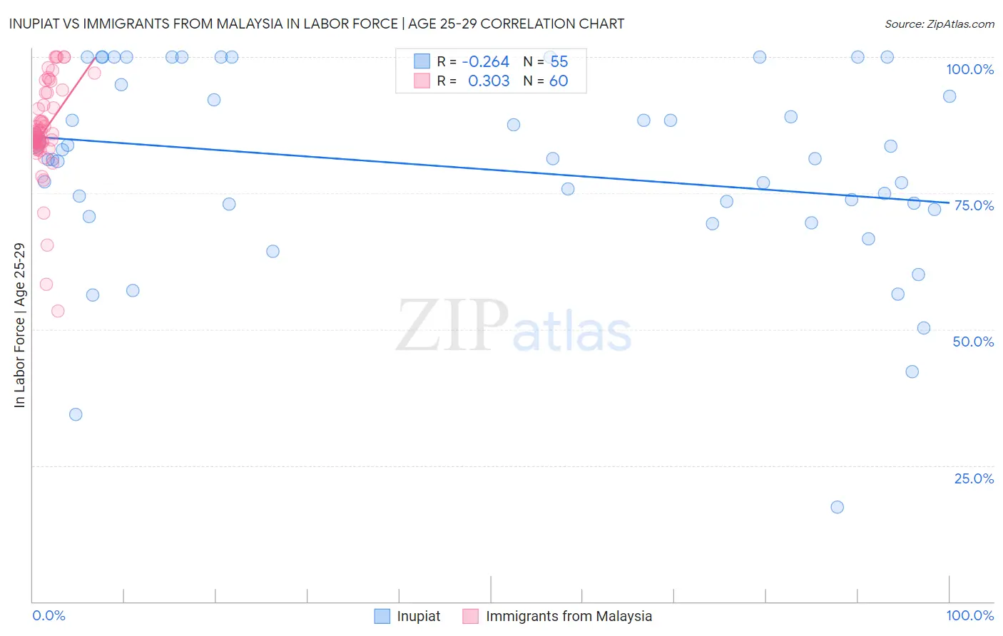 Inupiat vs Immigrants from Malaysia In Labor Force | Age 25-29