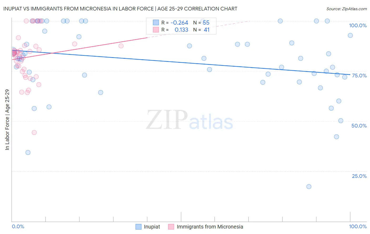 Inupiat vs Immigrants from Micronesia In Labor Force | Age 25-29