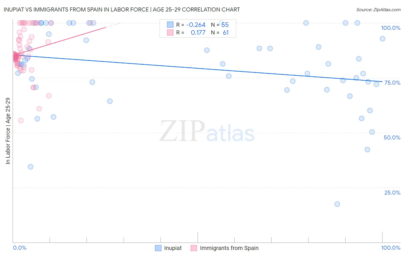 Inupiat vs Immigrants from Spain In Labor Force | Age 25-29