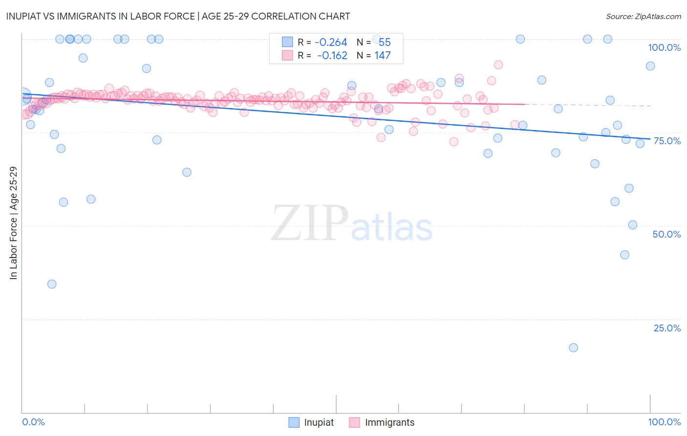 Inupiat vs Immigrants In Labor Force | Age 25-29