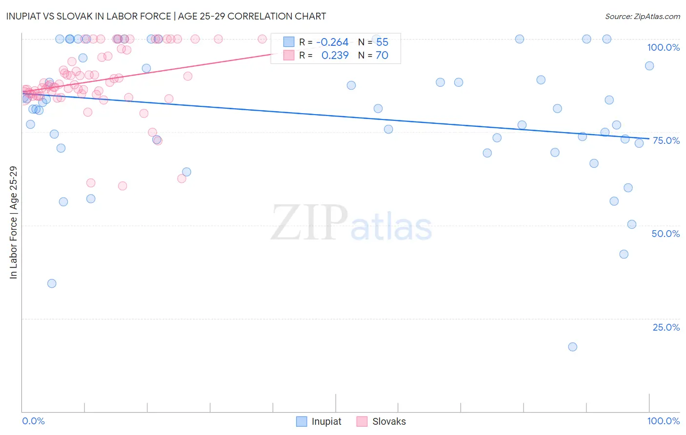 Inupiat vs Slovak In Labor Force | Age 25-29