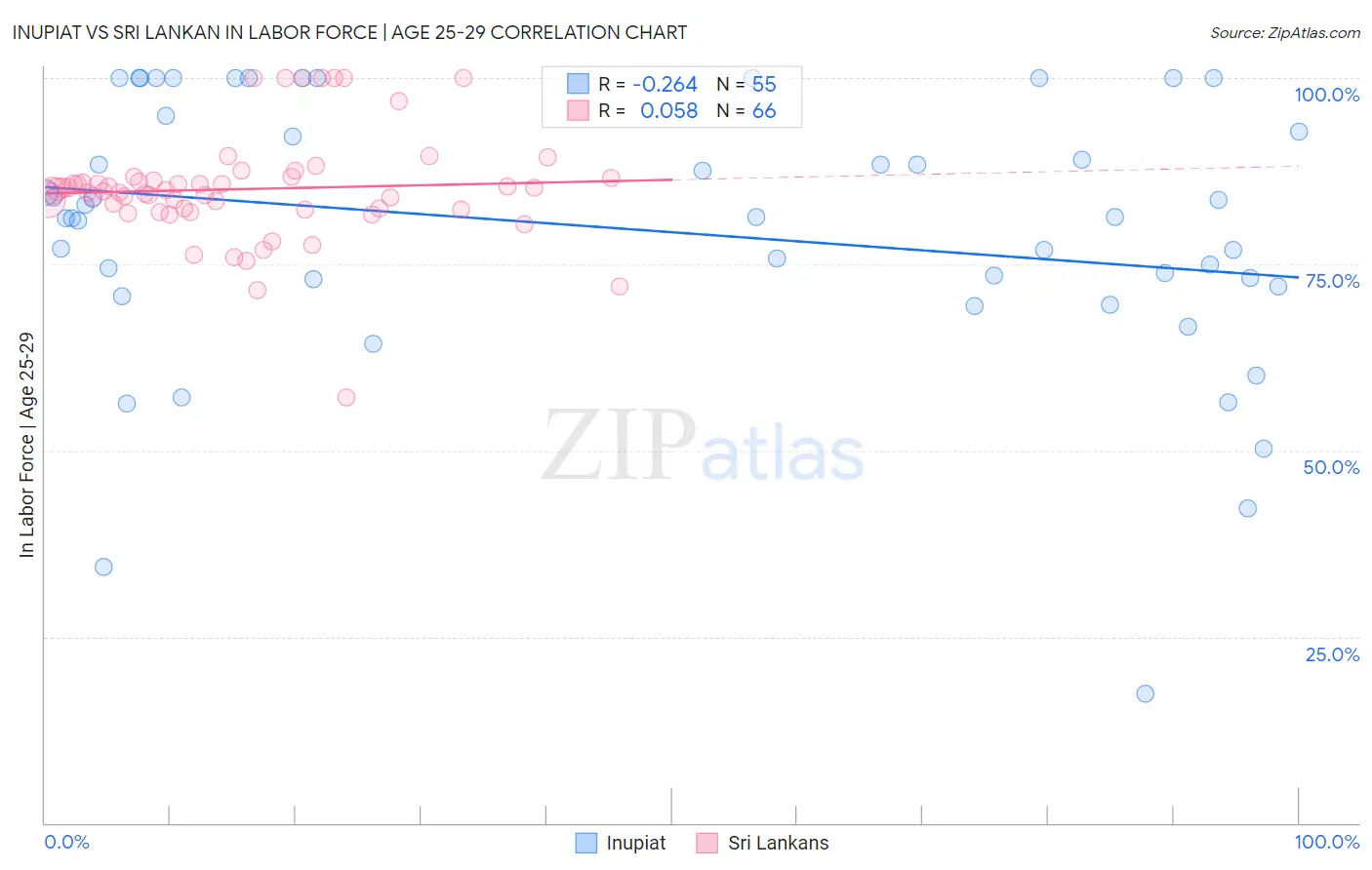 Inupiat vs Sri Lankan In Labor Force | Age 25-29