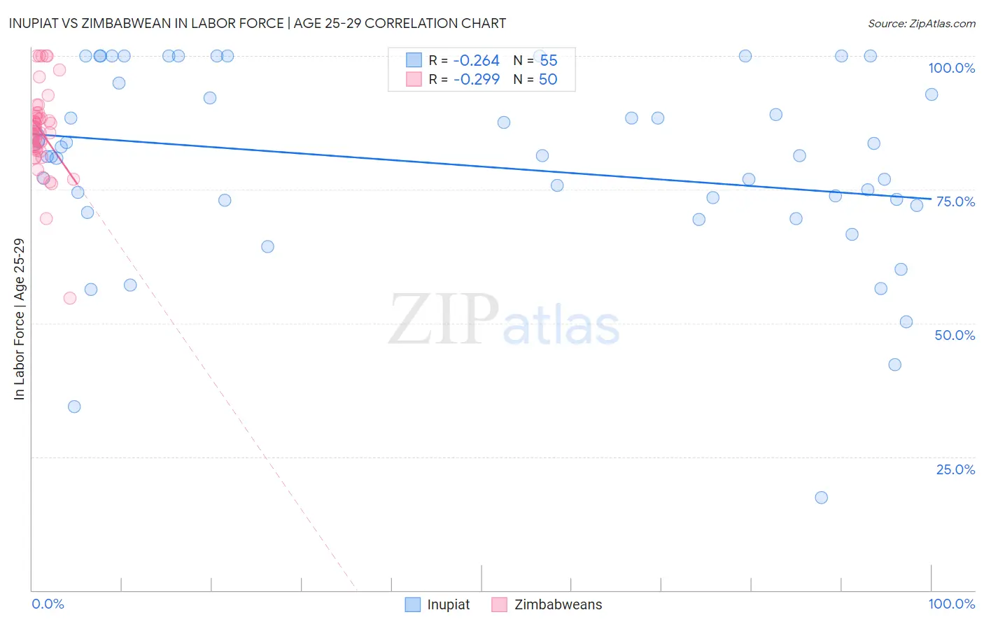 Inupiat vs Zimbabwean In Labor Force | Age 25-29