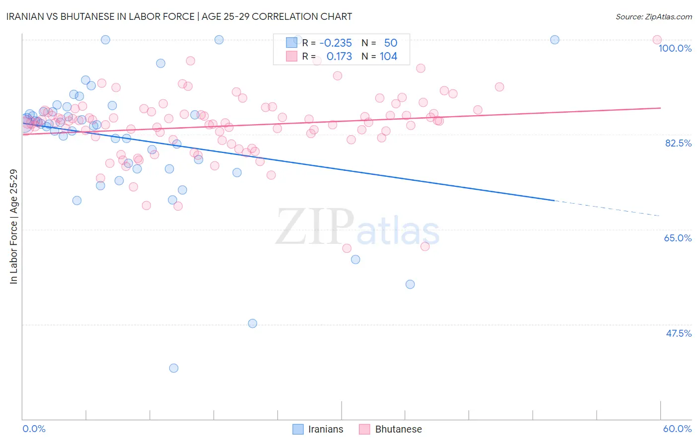 Iranian vs Bhutanese In Labor Force | Age 25-29