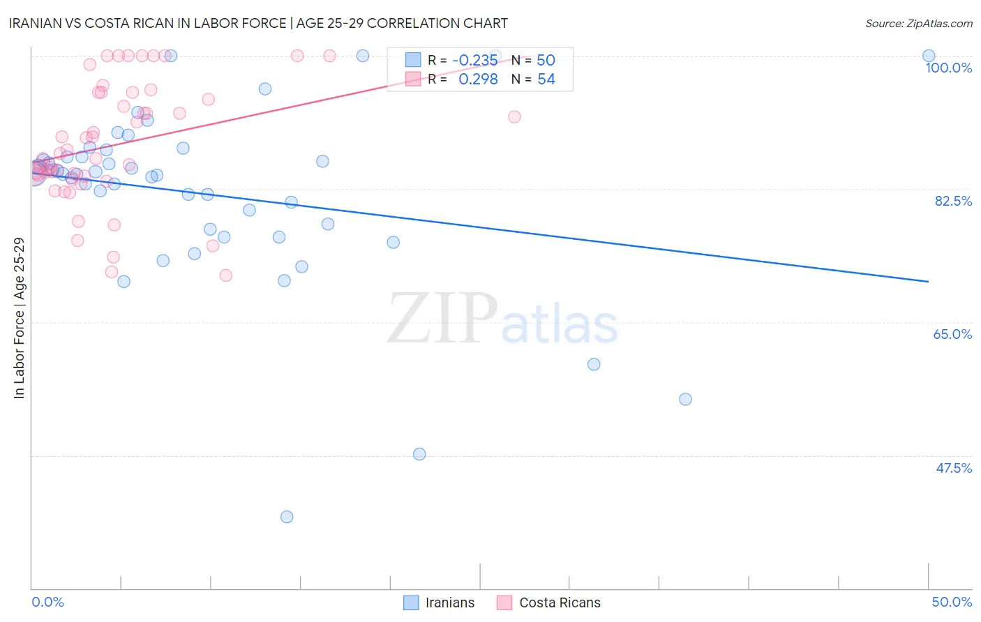 Iranian vs Costa Rican In Labor Force | Age 25-29