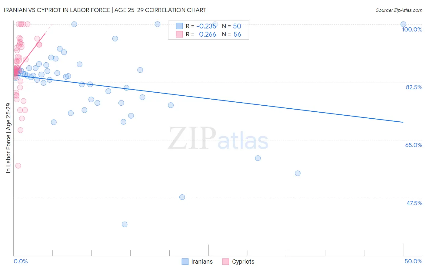 Iranian vs Cypriot In Labor Force | Age 25-29