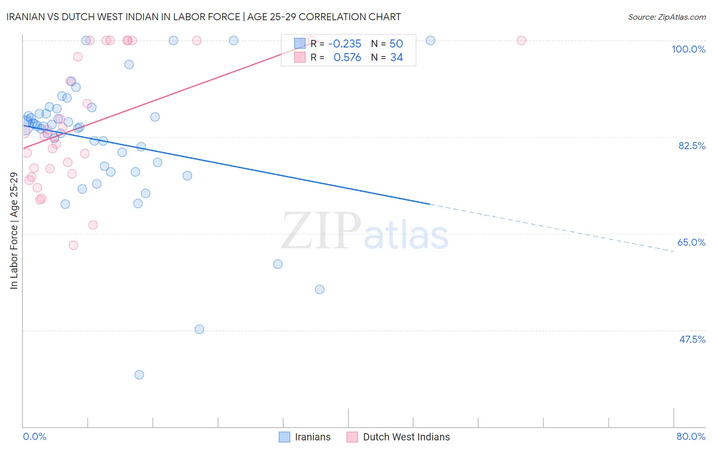 Iranian vs Dutch West Indian In Labor Force | Age 25-29