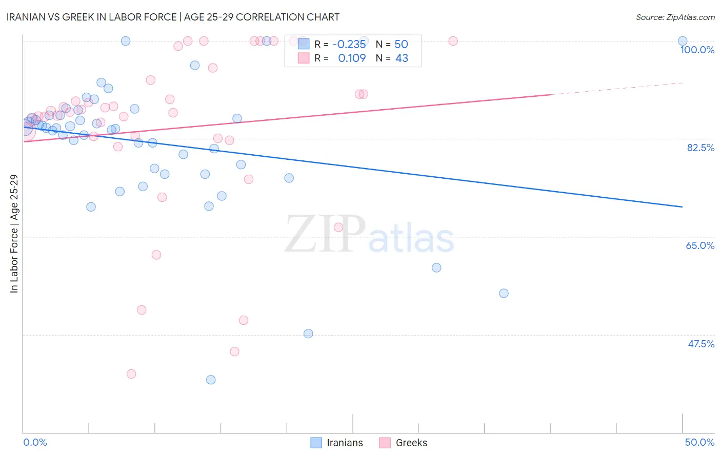 Iranian vs Greek In Labor Force | Age 25-29