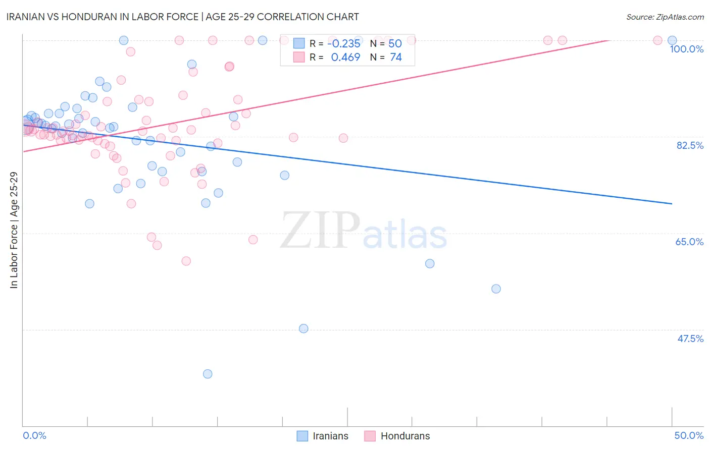 Iranian vs Honduran In Labor Force | Age 25-29