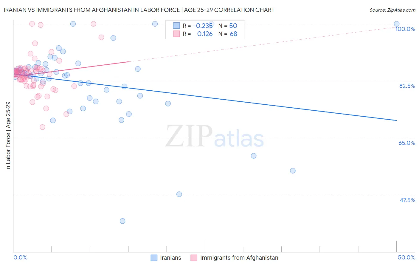 Iranian vs Immigrants from Afghanistan In Labor Force | Age 25-29