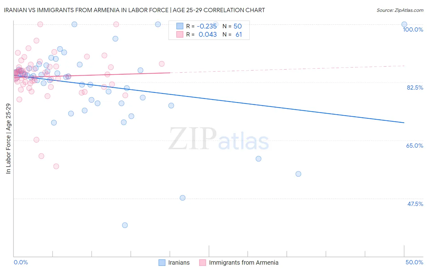 Iranian vs Immigrants from Armenia In Labor Force | Age 25-29