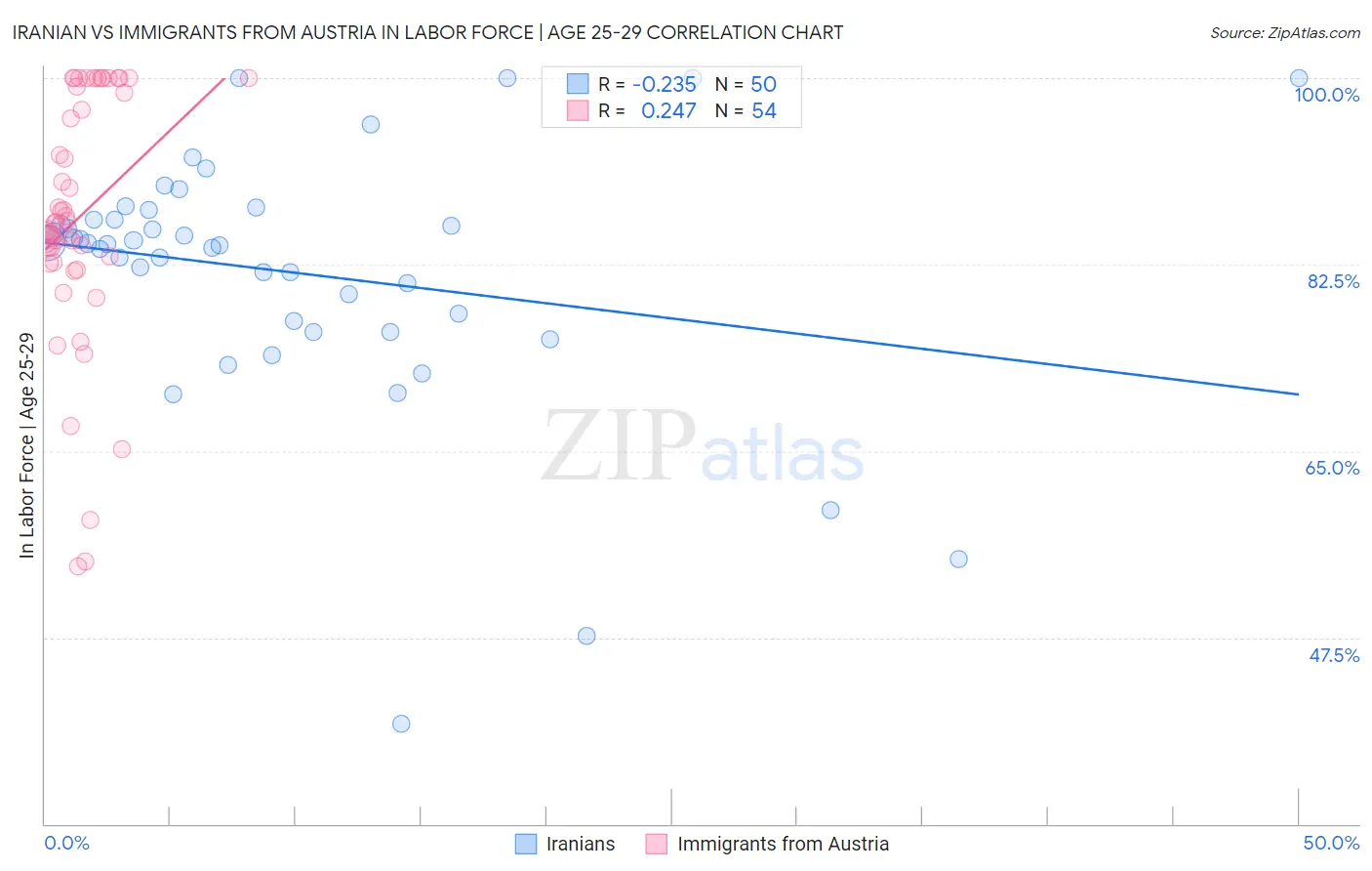 Iranian vs Immigrants from Austria In Labor Force | Age 25-29