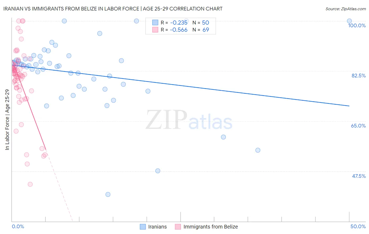 Iranian vs Immigrants from Belize In Labor Force | Age 25-29