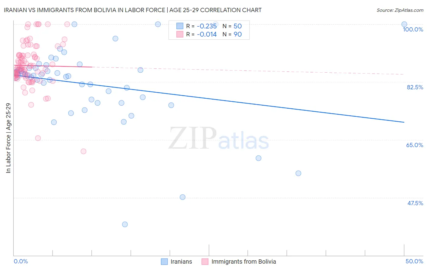 Iranian vs Immigrants from Bolivia In Labor Force | Age 25-29