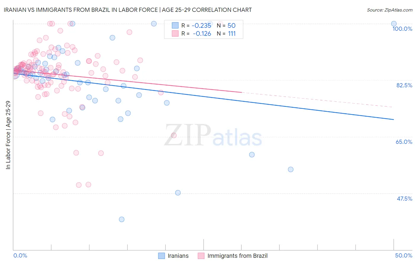 Iranian vs Immigrants from Brazil In Labor Force | Age 25-29