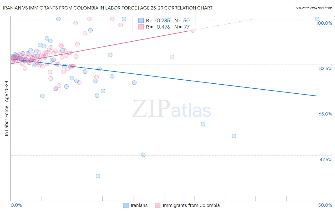 Iranian vs Immigrants from Colombia In Labor Force | Age 25-29