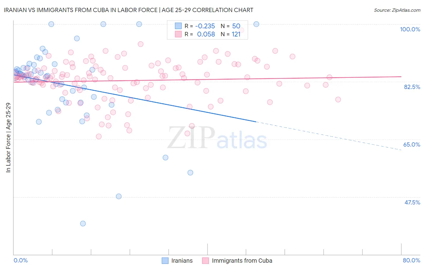 Iranian vs Immigrants from Cuba In Labor Force | Age 25-29