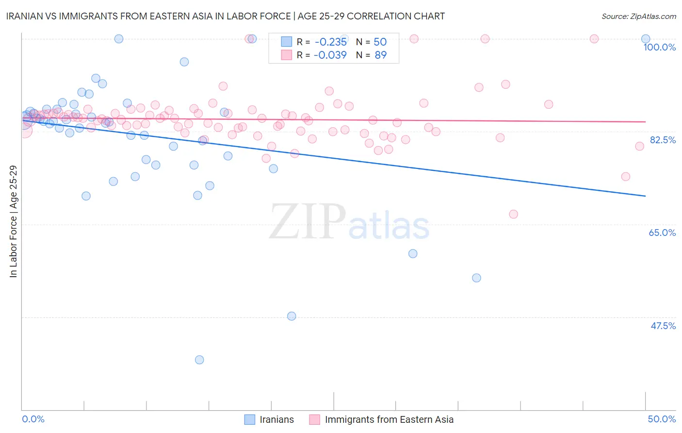 Iranian vs Immigrants from Eastern Asia In Labor Force | Age 25-29