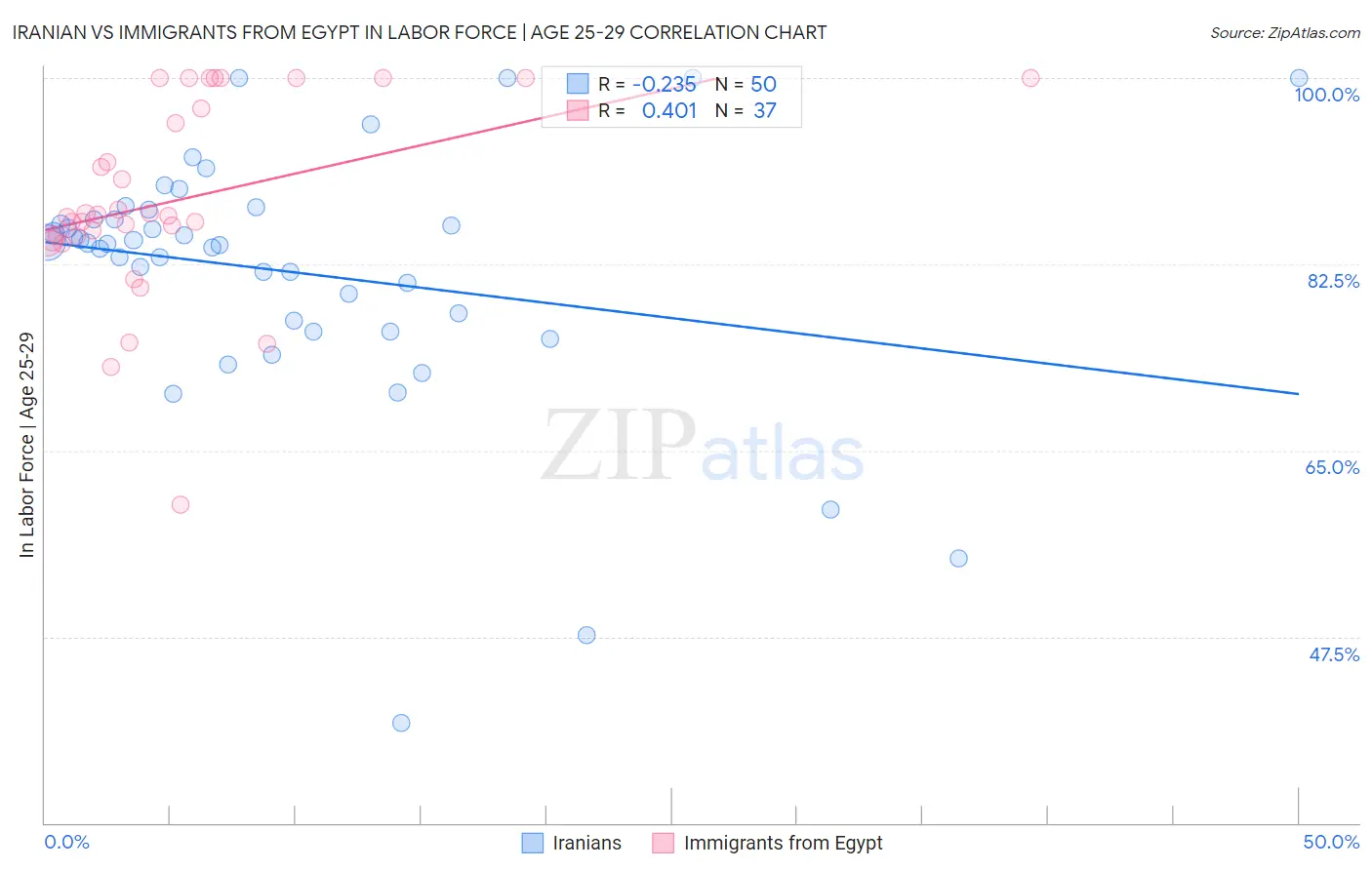 Iranian vs Immigrants from Egypt In Labor Force | Age 25-29