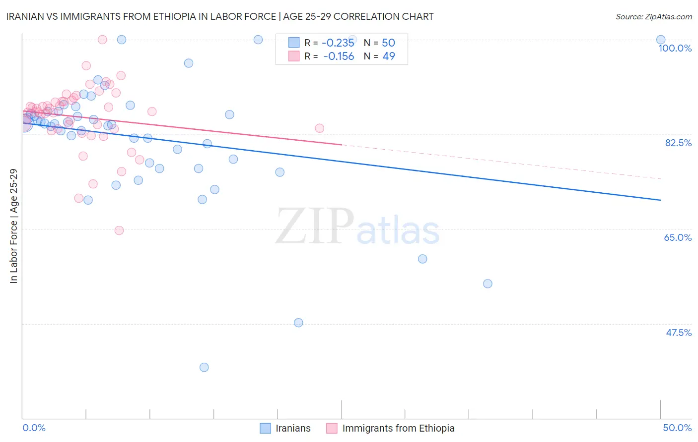 Iranian vs Immigrants from Ethiopia In Labor Force | Age 25-29