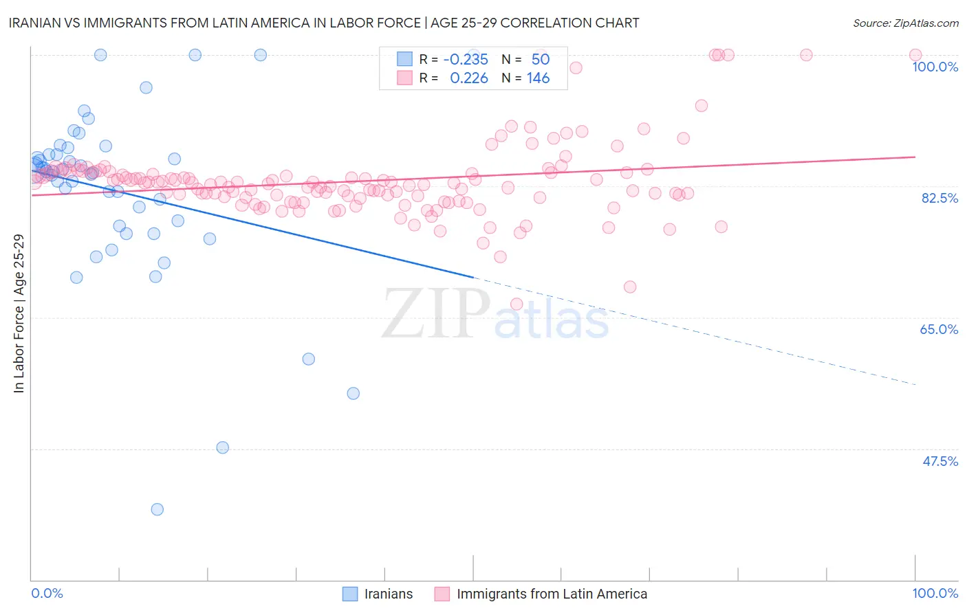 Iranian vs Immigrants from Latin America In Labor Force | Age 25-29