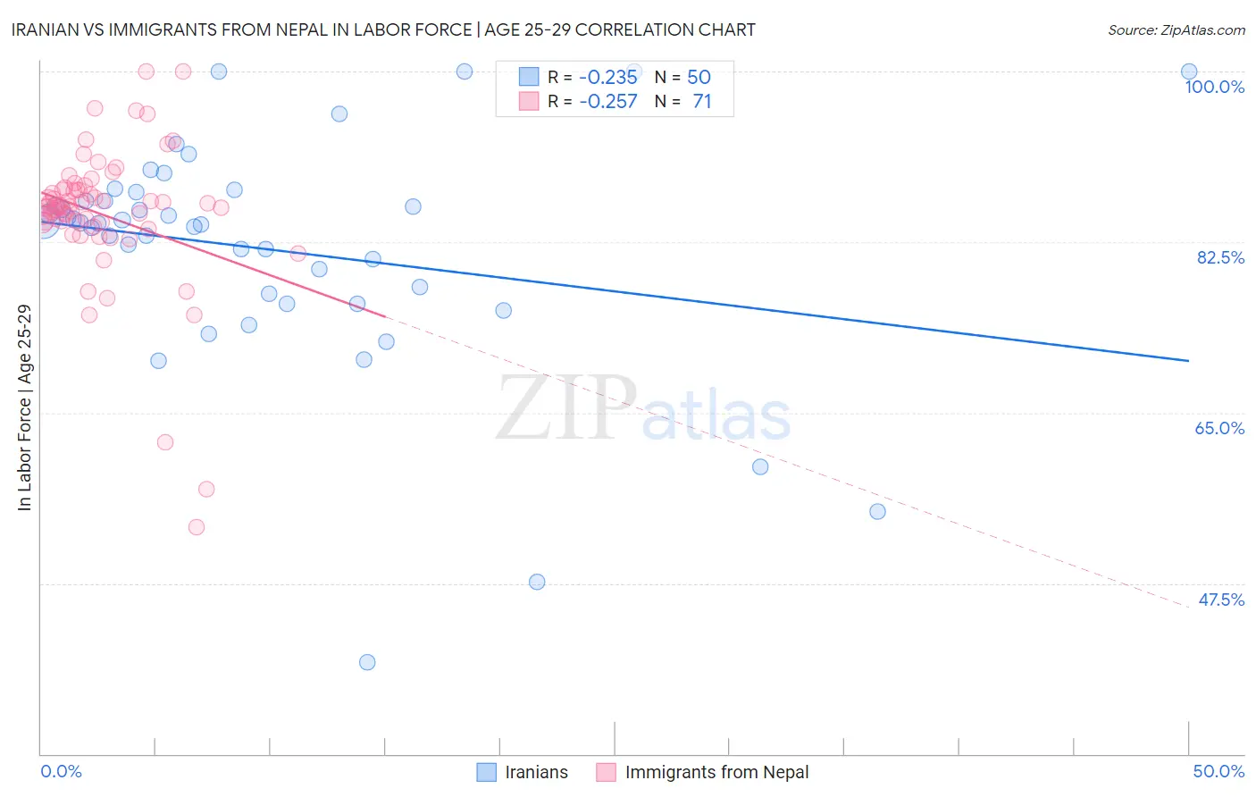 Iranian vs Immigrants from Nepal In Labor Force | Age 25-29