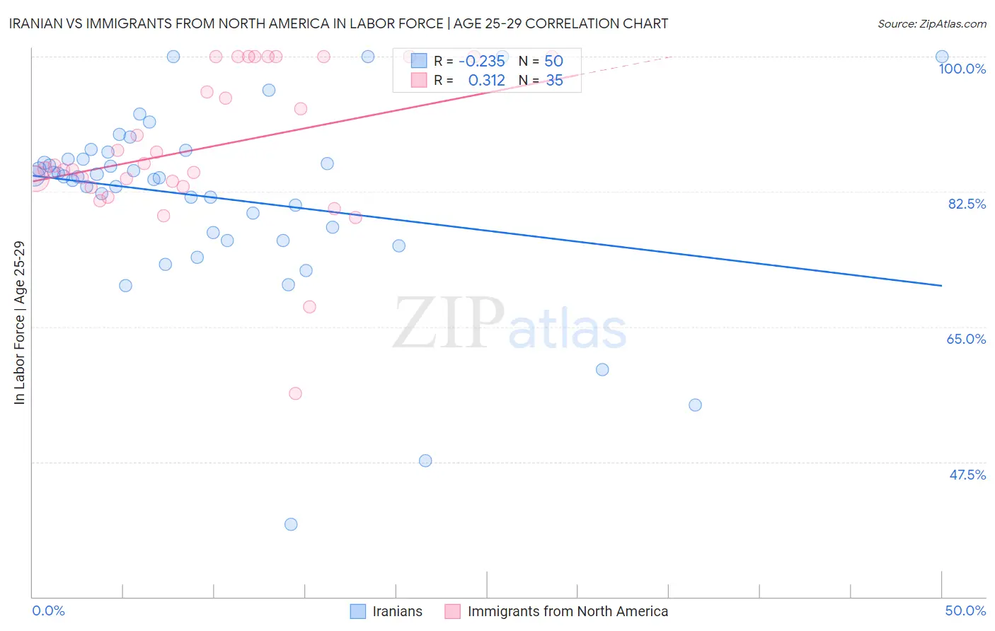 Iranian vs Immigrants from North America In Labor Force | Age 25-29