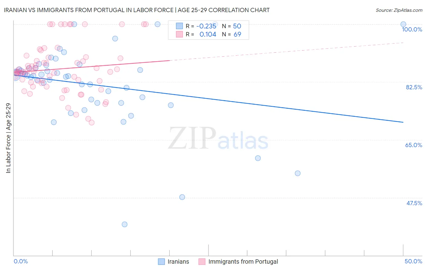 Iranian vs Immigrants from Portugal In Labor Force | Age 25-29