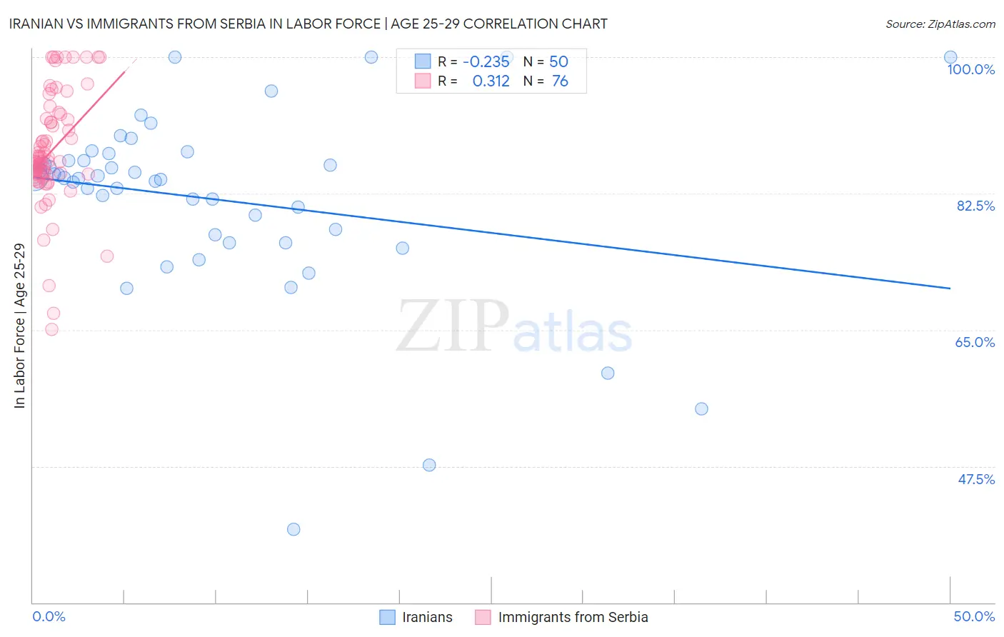 Iranian vs Immigrants from Serbia In Labor Force | Age 25-29