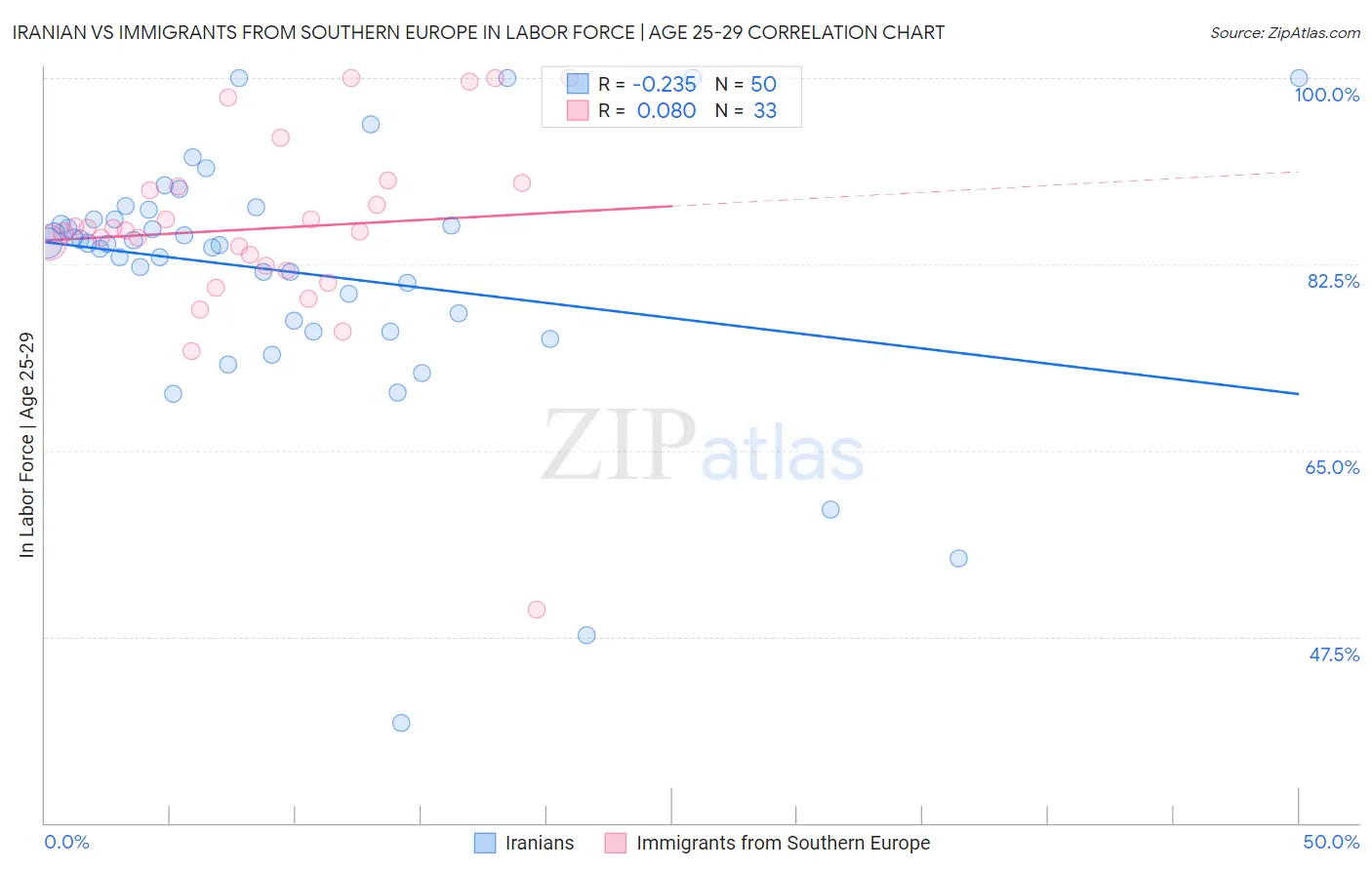 Iranian vs Immigrants from Southern Europe In Labor Force | Age 25-29