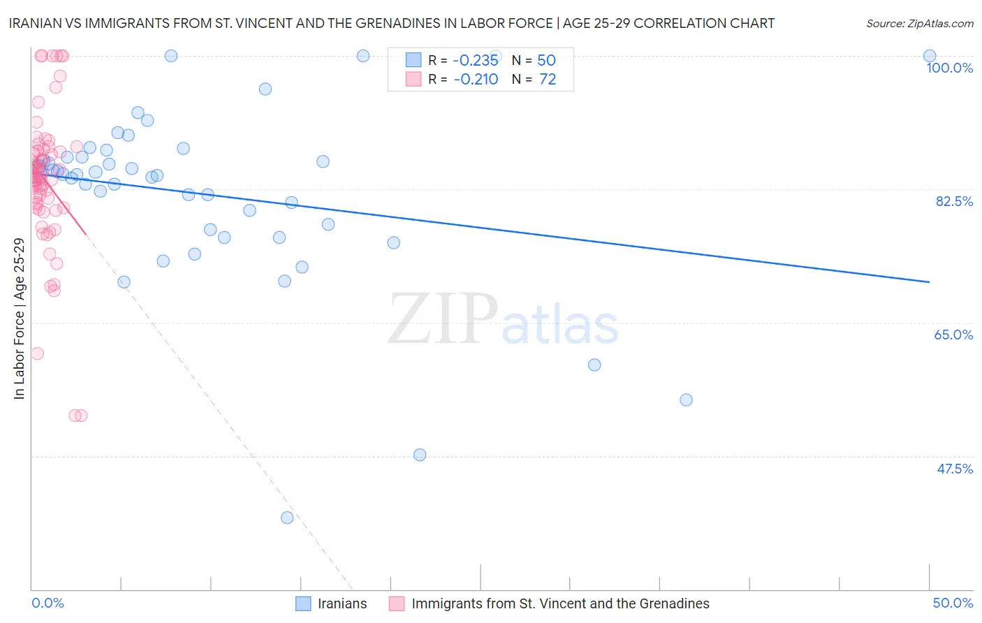 Iranian vs Immigrants from St. Vincent and the Grenadines In Labor Force | Age 25-29