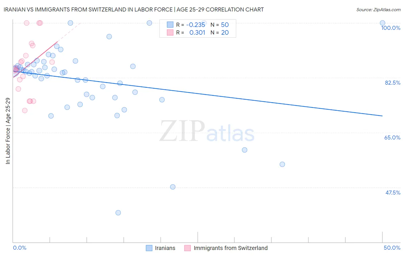 Iranian vs Immigrants from Switzerland In Labor Force | Age 25-29