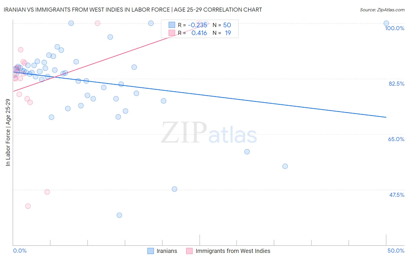 Iranian vs Immigrants from West Indies In Labor Force | Age 25-29