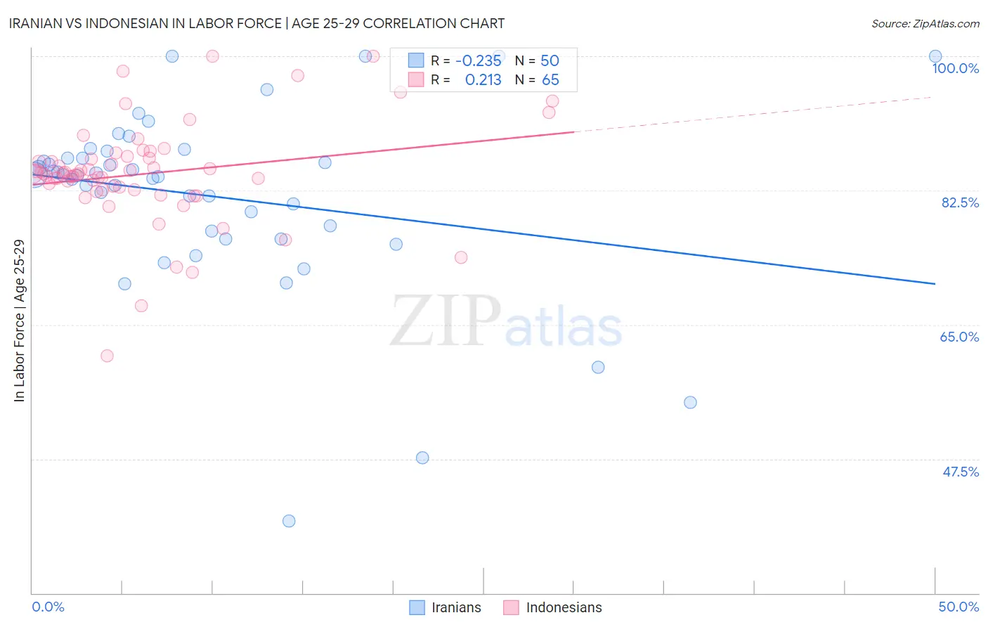 Iranian vs Indonesian In Labor Force | Age 25-29