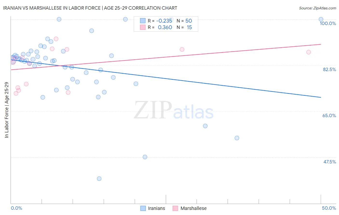 Iranian vs Marshallese In Labor Force | Age 25-29