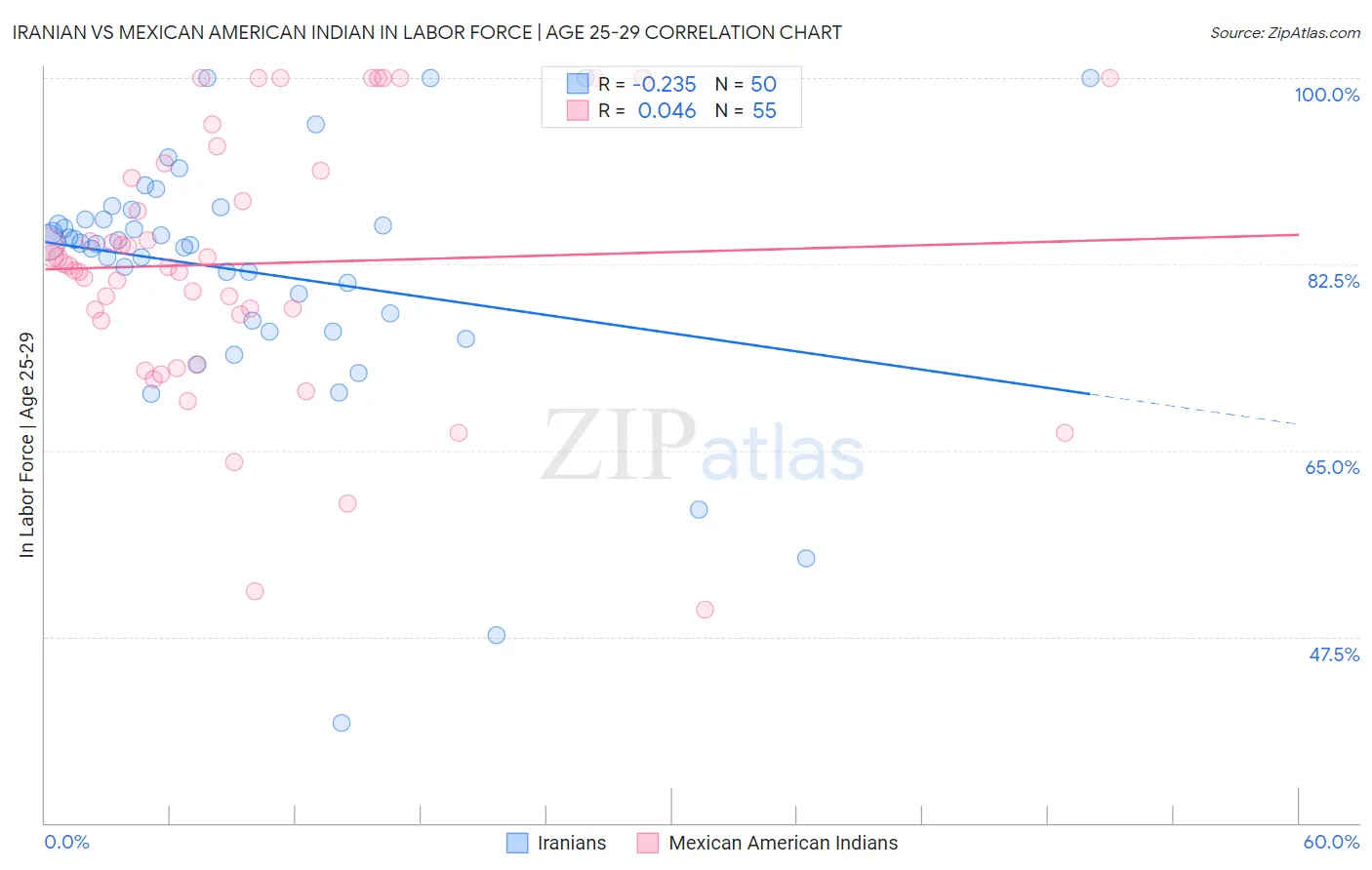 Iranian vs Mexican American Indian In Labor Force | Age 25-29