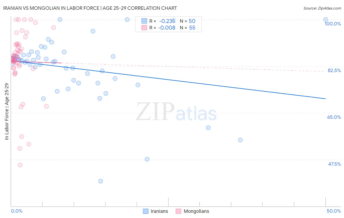 Iranian vs Mongolian In Labor Force | Age 25-29