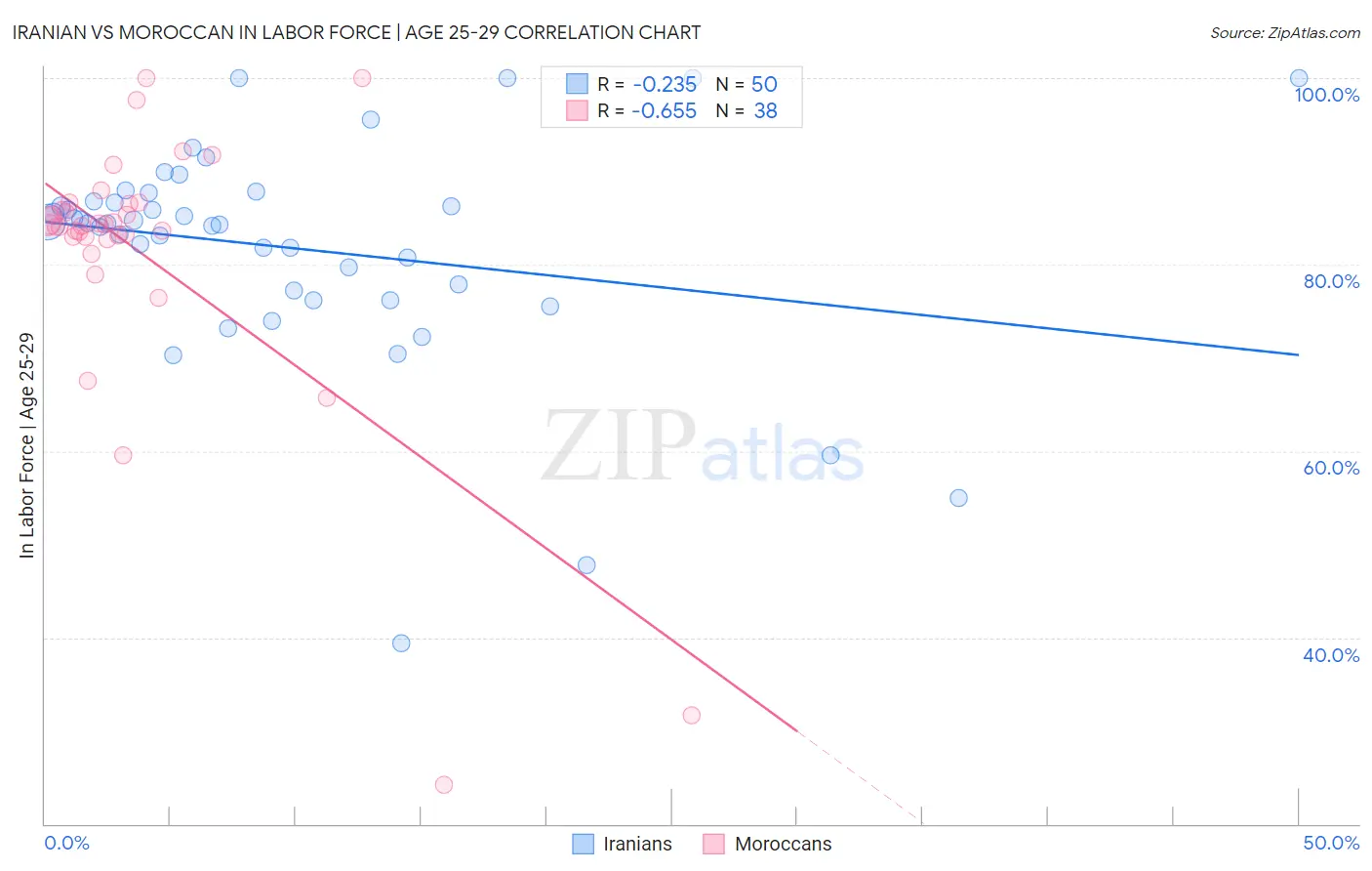 Iranian vs Moroccan In Labor Force | Age 25-29