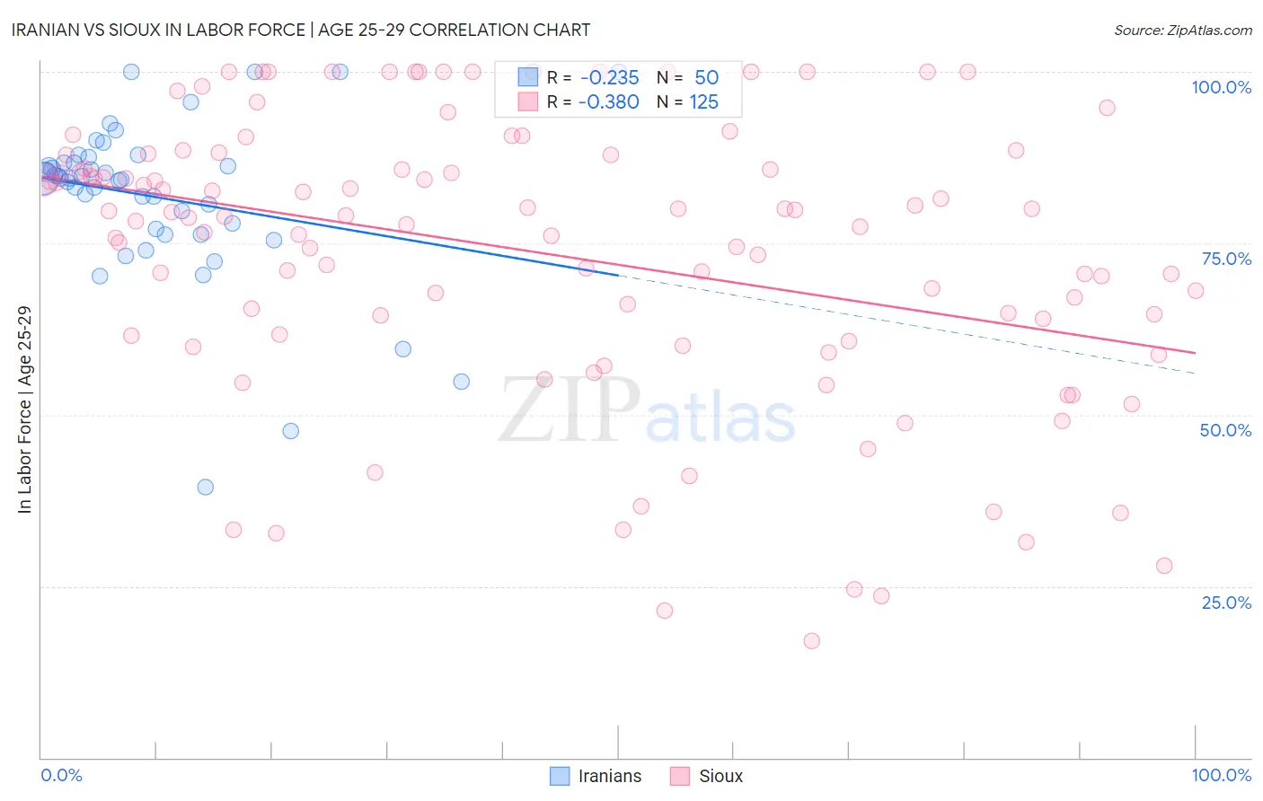 Iranian vs Sioux In Labor Force | Age 25-29