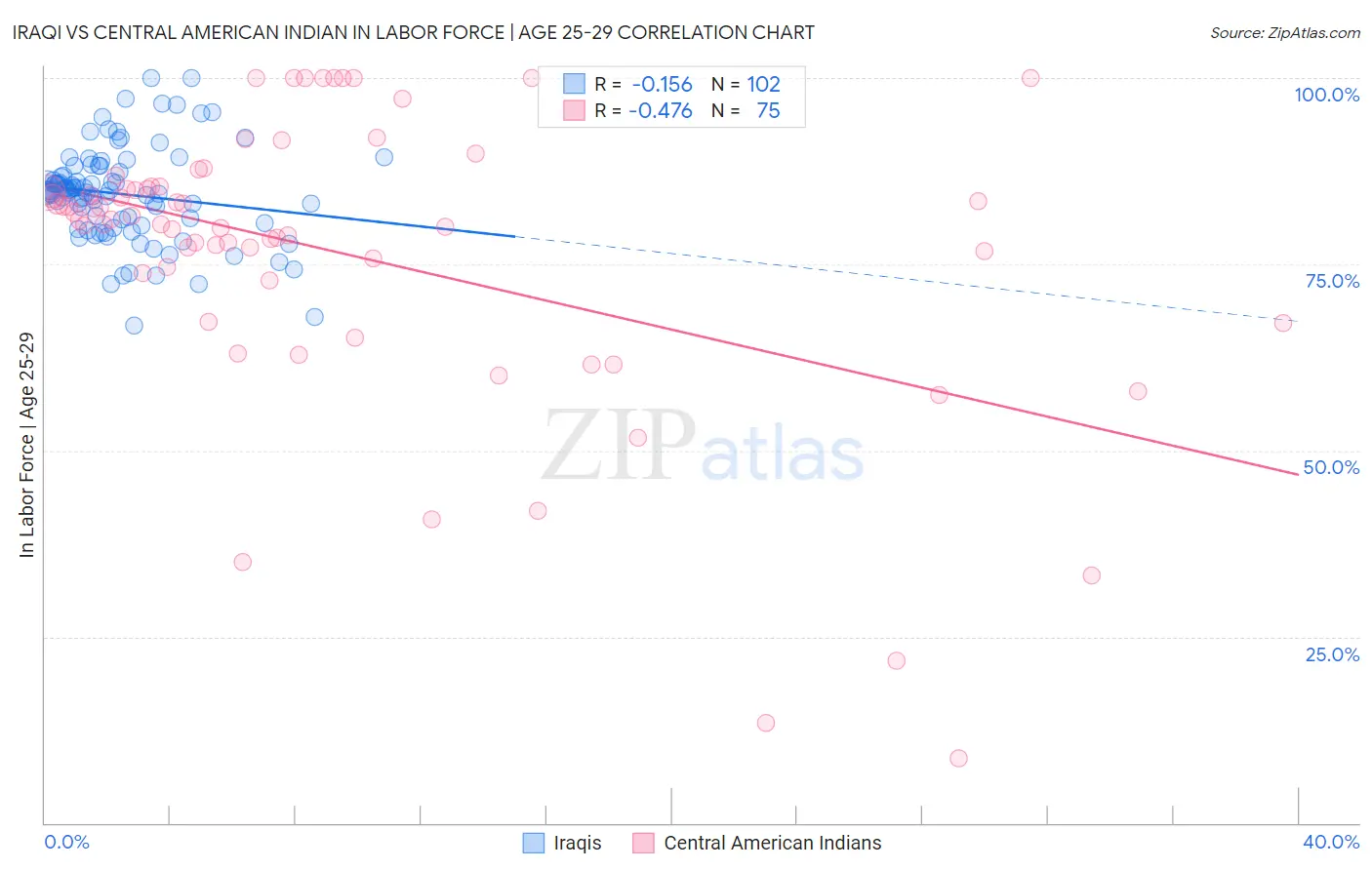 Iraqi vs Central American Indian In Labor Force | Age 25-29