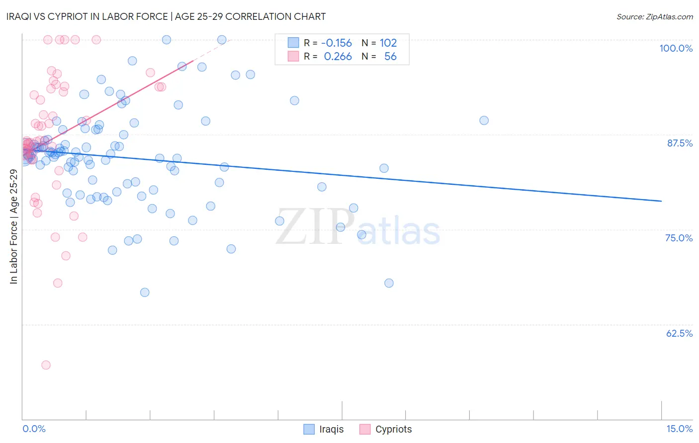 Iraqi vs Cypriot In Labor Force | Age 25-29