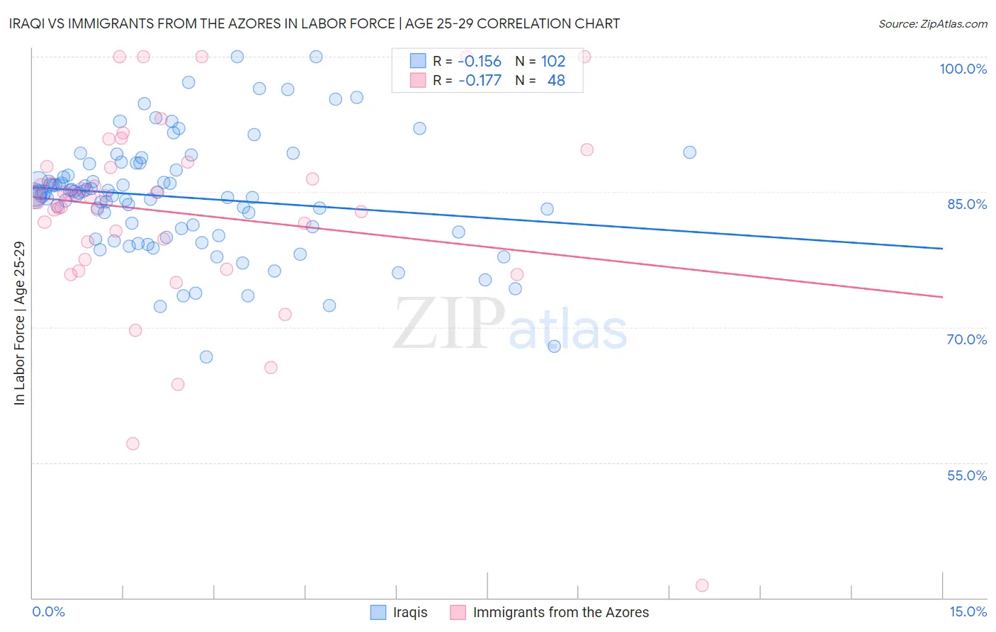 Iraqi vs Immigrants from the Azores In Labor Force | Age 25-29