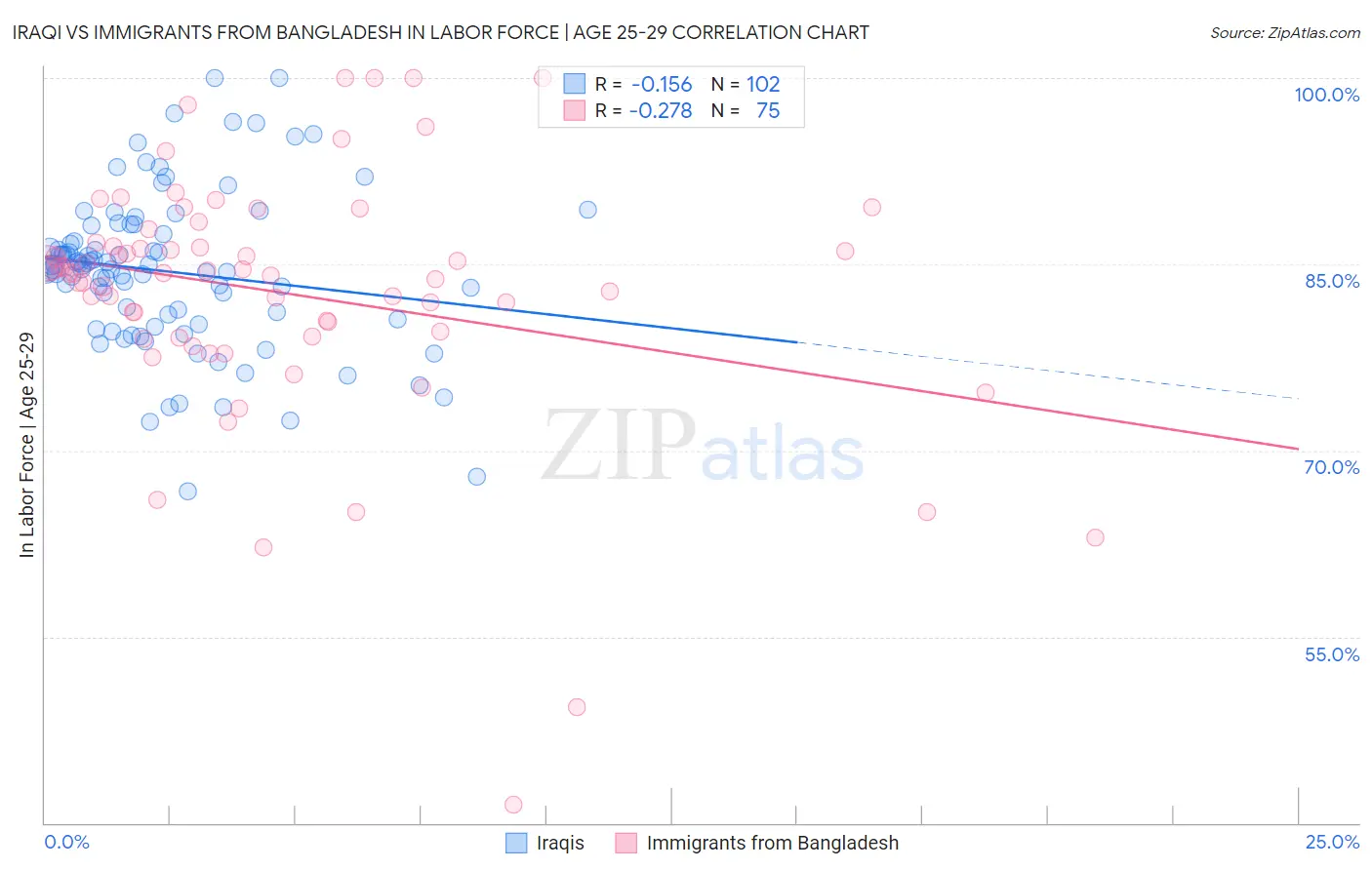 Iraqi vs Immigrants from Bangladesh In Labor Force | Age 25-29